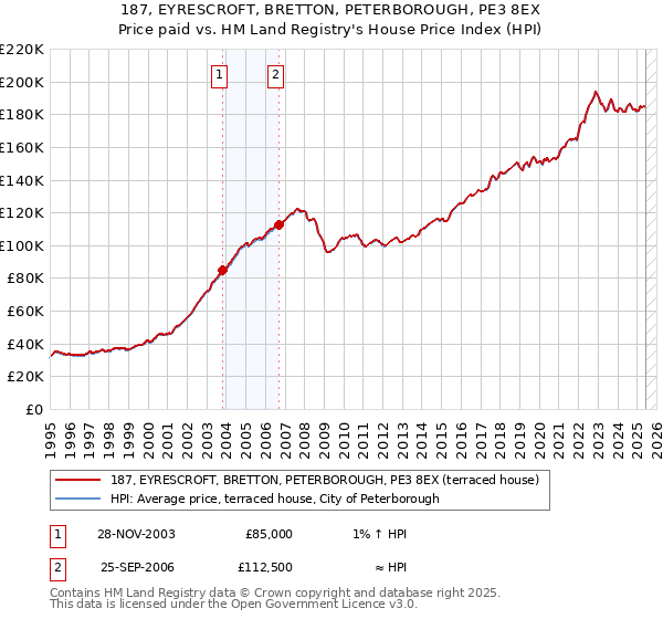187, EYRESCROFT, BRETTON, PETERBOROUGH, PE3 8EX: Price paid vs HM Land Registry's House Price Index