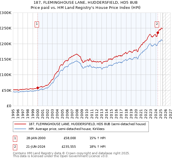 187, FLEMINGHOUSE LANE, HUDDERSFIELD, HD5 8UB: Price paid vs HM Land Registry's House Price Index