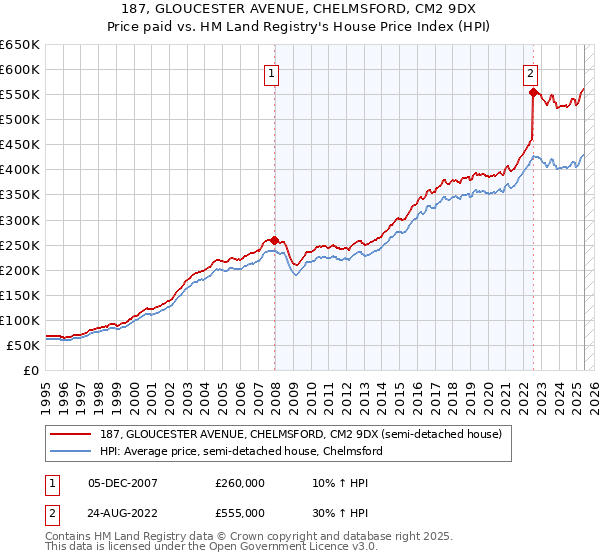 187, GLOUCESTER AVENUE, CHELMSFORD, CM2 9DX: Price paid vs HM Land Registry's House Price Index