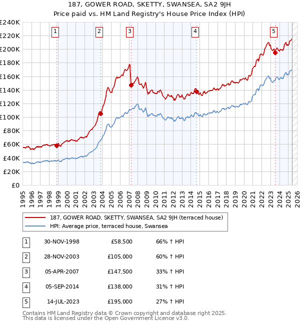 187, GOWER ROAD, SKETTY, SWANSEA, SA2 9JH: Price paid vs HM Land Registry's House Price Index