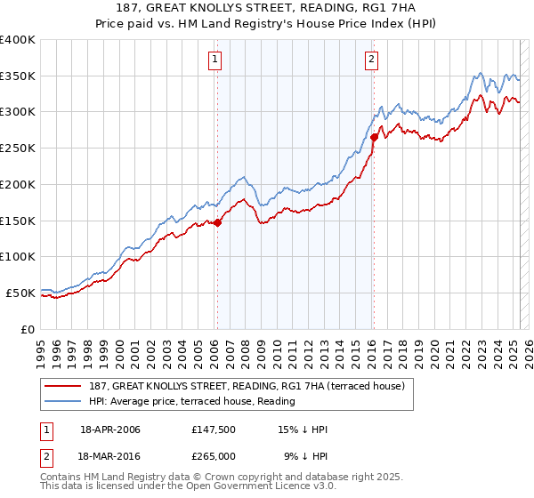 187, GREAT KNOLLYS STREET, READING, RG1 7HA: Price paid vs HM Land Registry's House Price Index