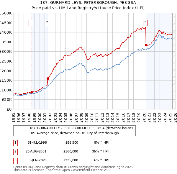 187, GURNARD LEYS, PETERBOROUGH, PE3 8SA: Price paid vs HM Land Registry's House Price Index