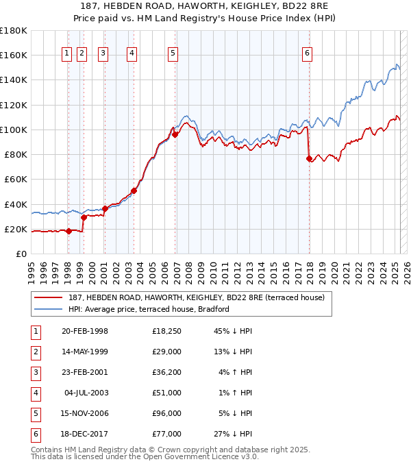 187, HEBDEN ROAD, HAWORTH, KEIGHLEY, BD22 8RE: Price paid vs HM Land Registry's House Price Index