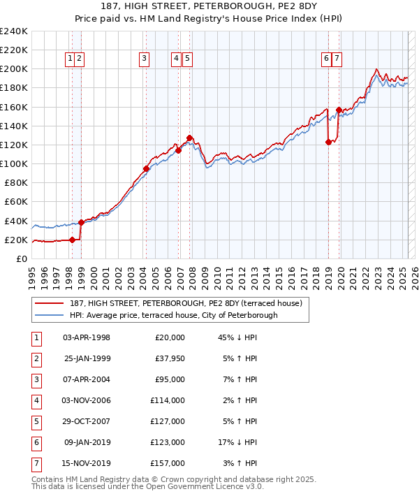 187, HIGH STREET, PETERBOROUGH, PE2 8DY: Price paid vs HM Land Registry's House Price Index