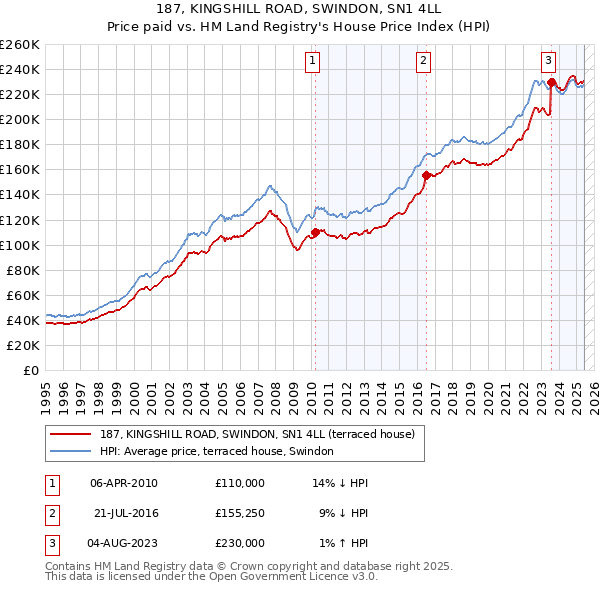 187, KINGSHILL ROAD, SWINDON, SN1 4LL: Price paid vs HM Land Registry's House Price Index