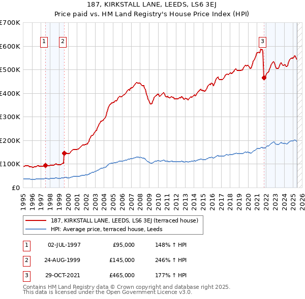 187, KIRKSTALL LANE, LEEDS, LS6 3EJ: Price paid vs HM Land Registry's House Price Index