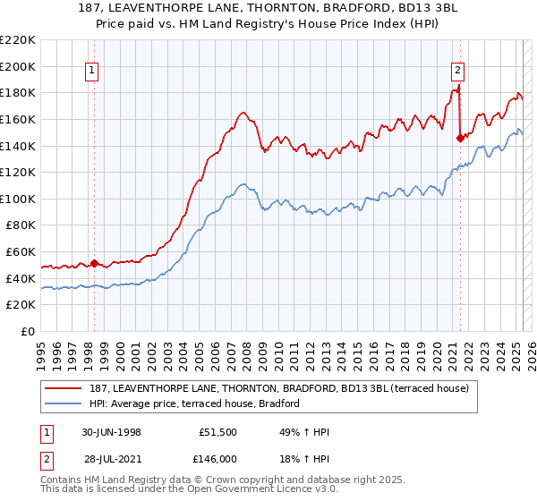 187, LEAVENTHORPE LANE, THORNTON, BRADFORD, BD13 3BL: Price paid vs HM Land Registry's House Price Index