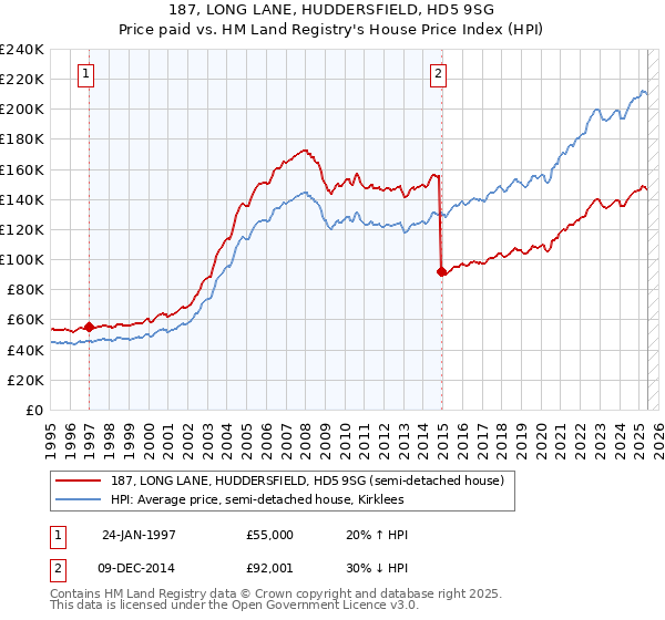 187, LONG LANE, HUDDERSFIELD, HD5 9SG: Price paid vs HM Land Registry's House Price Index