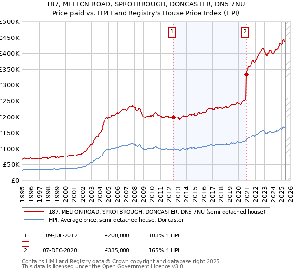 187, MELTON ROAD, SPROTBROUGH, DONCASTER, DN5 7NU: Price paid vs HM Land Registry's House Price Index