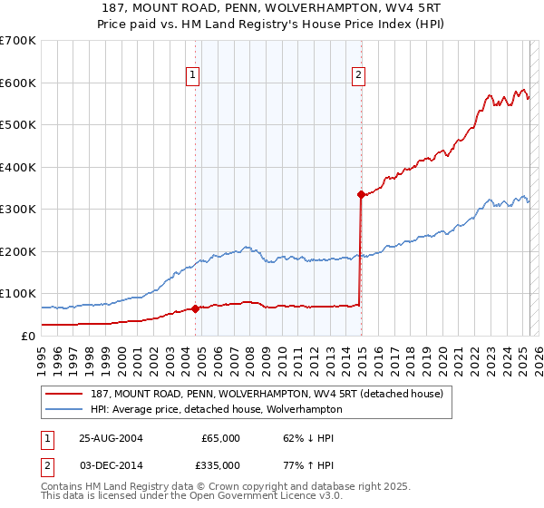 187, MOUNT ROAD, PENN, WOLVERHAMPTON, WV4 5RT: Price paid vs HM Land Registry's House Price Index