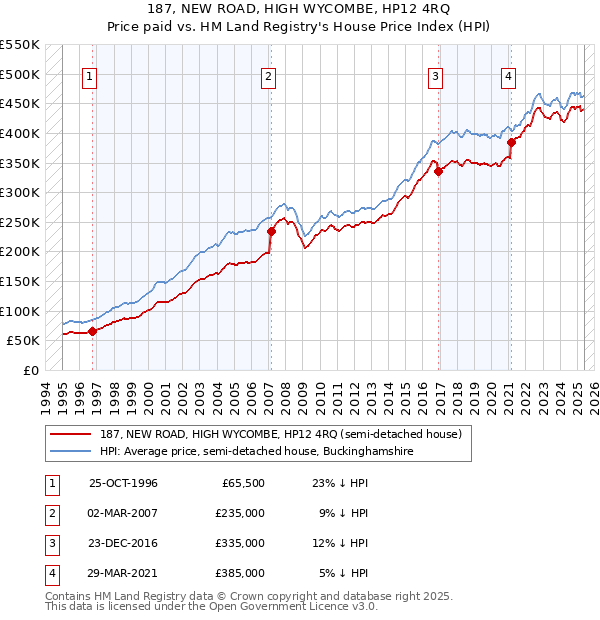 187, NEW ROAD, HIGH WYCOMBE, HP12 4RQ: Price paid vs HM Land Registry's House Price Index