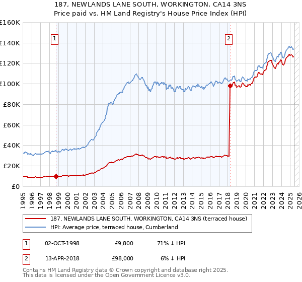 187, NEWLANDS LANE SOUTH, WORKINGTON, CA14 3NS: Price paid vs HM Land Registry's House Price Index