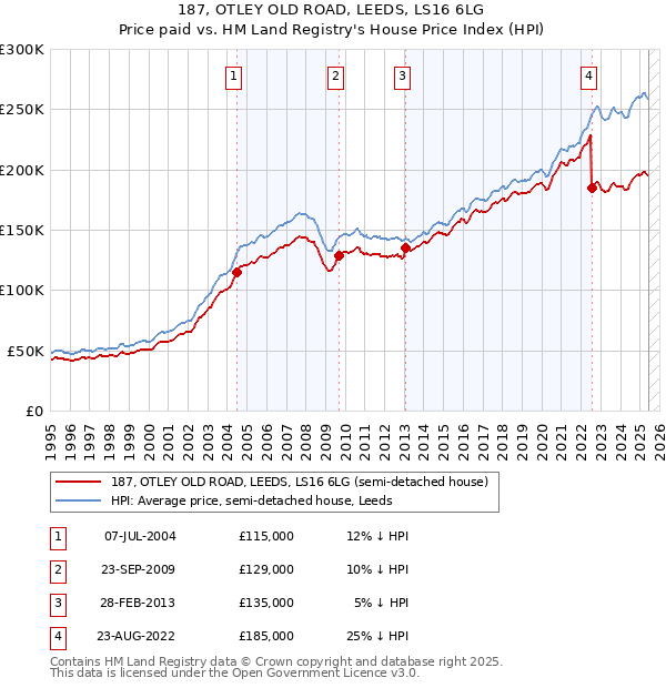 187, OTLEY OLD ROAD, LEEDS, LS16 6LG: Price paid vs HM Land Registry's House Price Index