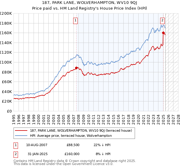187, PARK LANE, WOLVERHAMPTON, WV10 9QJ: Price paid vs HM Land Registry's House Price Index