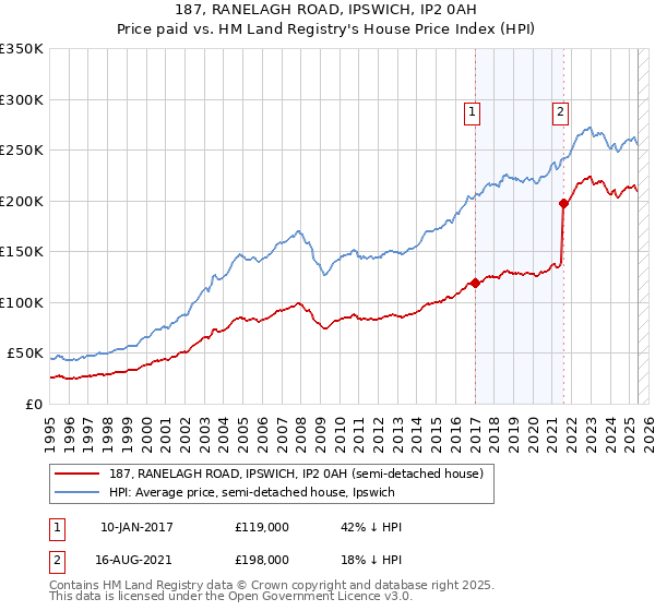 187, RANELAGH ROAD, IPSWICH, IP2 0AH: Price paid vs HM Land Registry's House Price Index