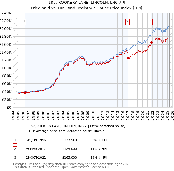 187, ROOKERY LANE, LINCOLN, LN6 7PJ: Price paid vs HM Land Registry's House Price Index