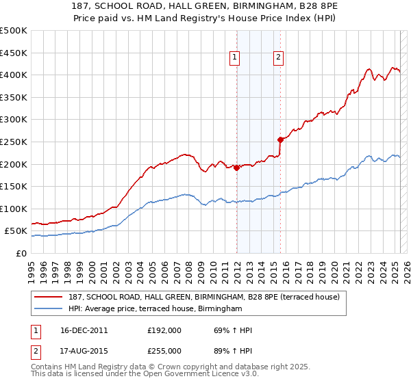 187, SCHOOL ROAD, HALL GREEN, BIRMINGHAM, B28 8PE: Price paid vs HM Land Registry's House Price Index