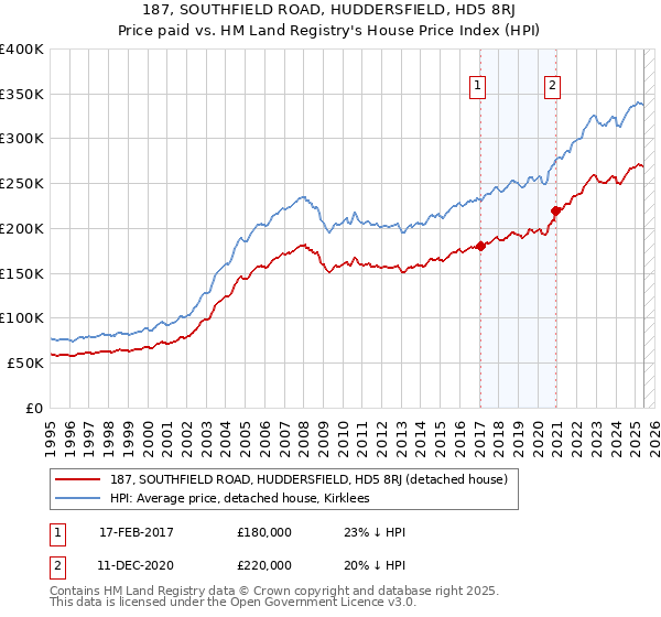 187, SOUTHFIELD ROAD, HUDDERSFIELD, HD5 8RJ: Price paid vs HM Land Registry's House Price Index