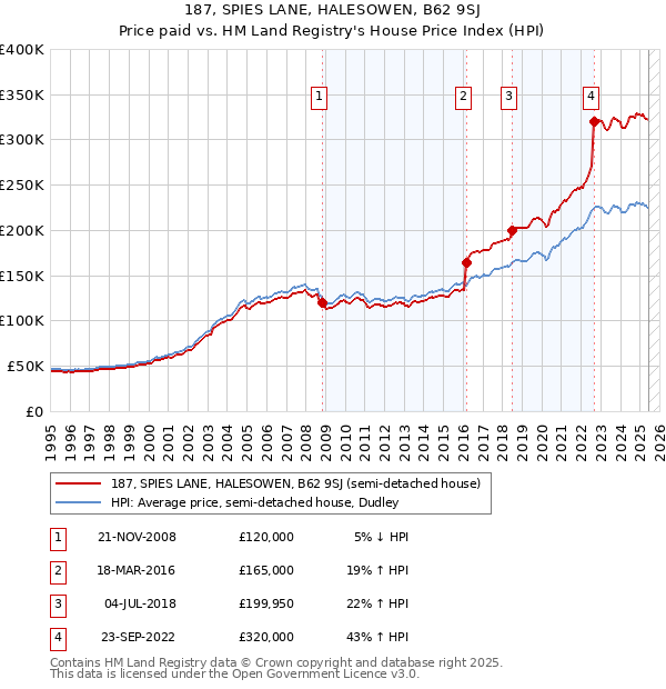 187, SPIES LANE, HALESOWEN, B62 9SJ: Price paid vs HM Land Registry's House Price Index