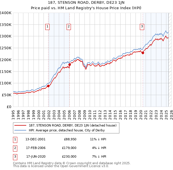 187, STENSON ROAD, DERBY, DE23 1JN: Price paid vs HM Land Registry's House Price Index