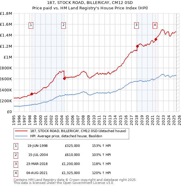 187, STOCK ROAD, BILLERICAY, CM12 0SD: Price paid vs HM Land Registry's House Price Index