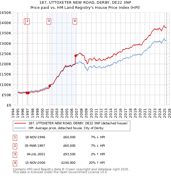 187, UTTOXETER NEW ROAD, DERBY, DE22 3NP: Price paid vs HM Land Registry's House Price Index