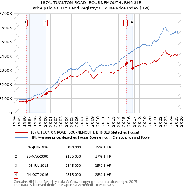 187A, TUCKTON ROAD, BOURNEMOUTH, BH6 3LB: Price paid vs HM Land Registry's House Price Index