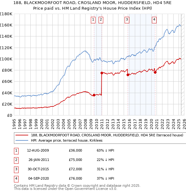 188, BLACKMOORFOOT ROAD, CROSLAND MOOR, HUDDERSFIELD, HD4 5RE: Price paid vs HM Land Registry's House Price Index