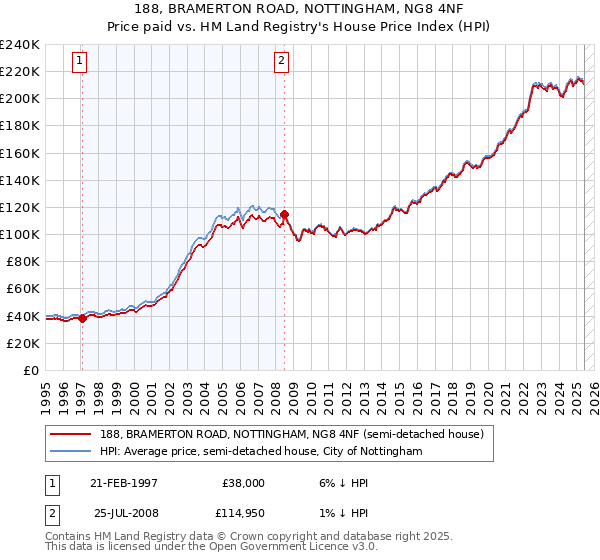 188, BRAMERTON ROAD, NOTTINGHAM, NG8 4NF: Price paid vs HM Land Registry's House Price Index