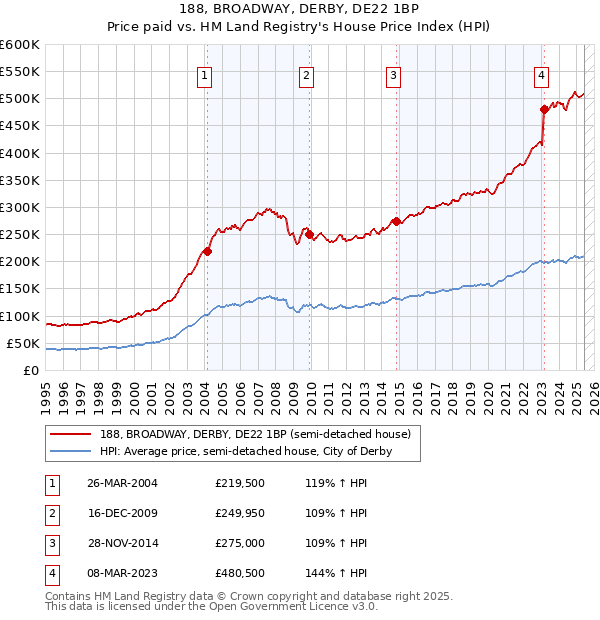 188, BROADWAY, DERBY, DE22 1BP: Price paid vs HM Land Registry's House Price Index