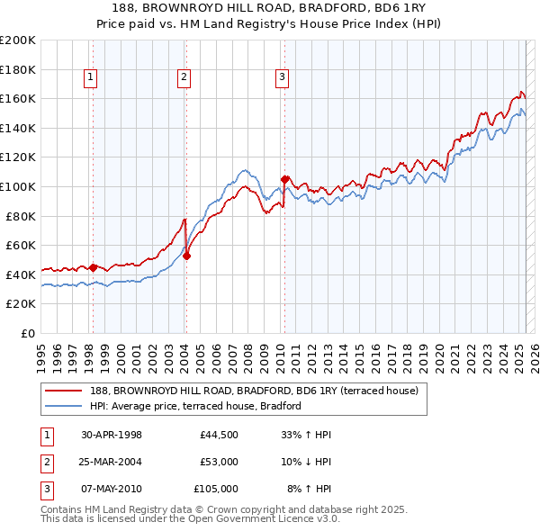 188, BROWNROYD HILL ROAD, BRADFORD, BD6 1RY: Price paid vs HM Land Registry's House Price Index