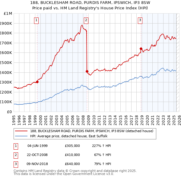 188, BUCKLESHAM ROAD, PURDIS FARM, IPSWICH, IP3 8SW: Price paid vs HM Land Registry's House Price Index