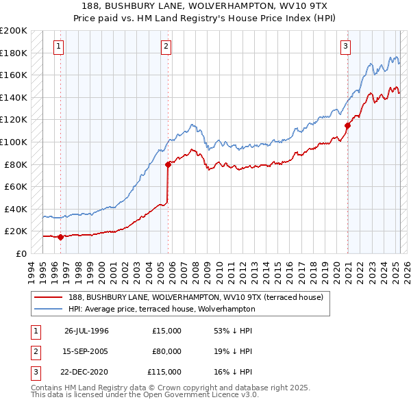 188, BUSHBURY LANE, WOLVERHAMPTON, WV10 9TX: Price paid vs HM Land Registry's House Price Index
