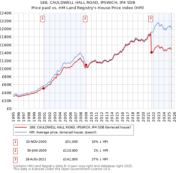 188, CAULDWELL HALL ROAD, IPSWICH, IP4 5DB: Price paid vs HM Land Registry's House Price Index