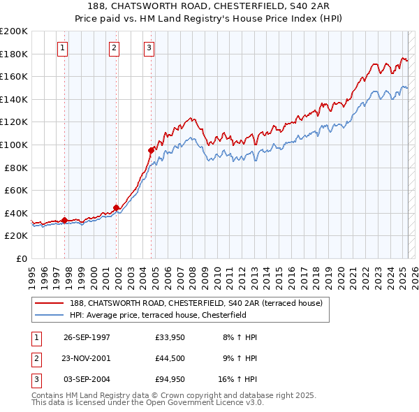188, CHATSWORTH ROAD, CHESTERFIELD, S40 2AR: Price paid vs HM Land Registry's House Price Index