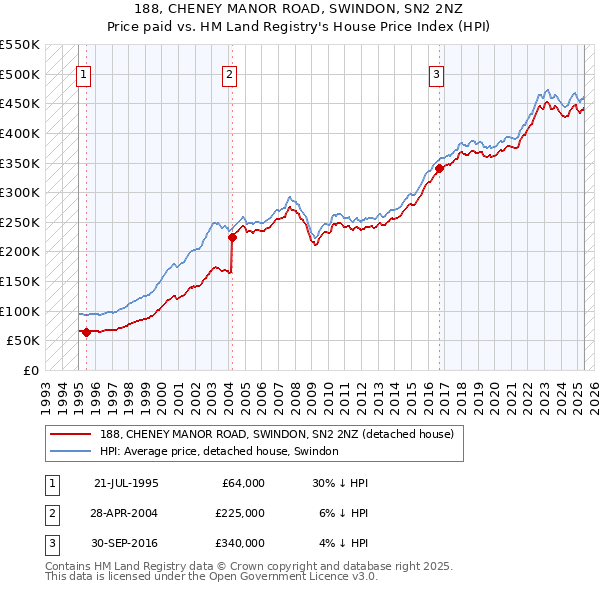 188, CHENEY MANOR ROAD, SWINDON, SN2 2NZ: Price paid vs HM Land Registry's House Price Index