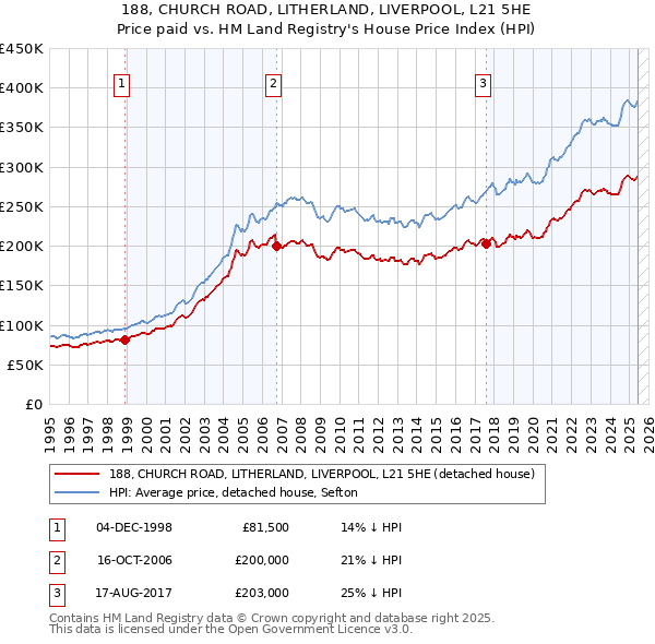 188, CHURCH ROAD, LITHERLAND, LIVERPOOL, L21 5HE: Price paid vs HM Land Registry's House Price Index