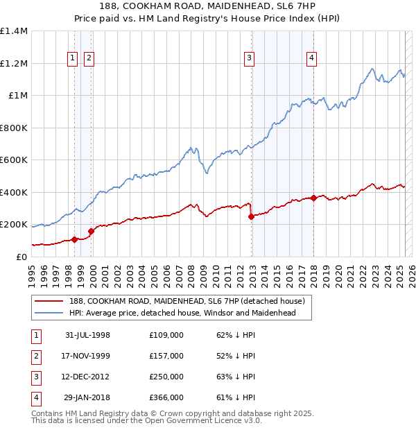 188, COOKHAM ROAD, MAIDENHEAD, SL6 7HP: Price paid vs HM Land Registry's House Price Index