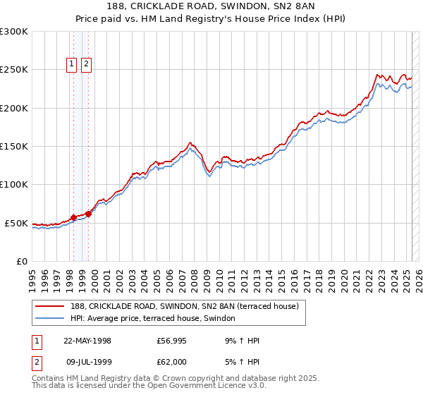 188, CRICKLADE ROAD, SWINDON, SN2 8AN: Price paid vs HM Land Registry's House Price Index