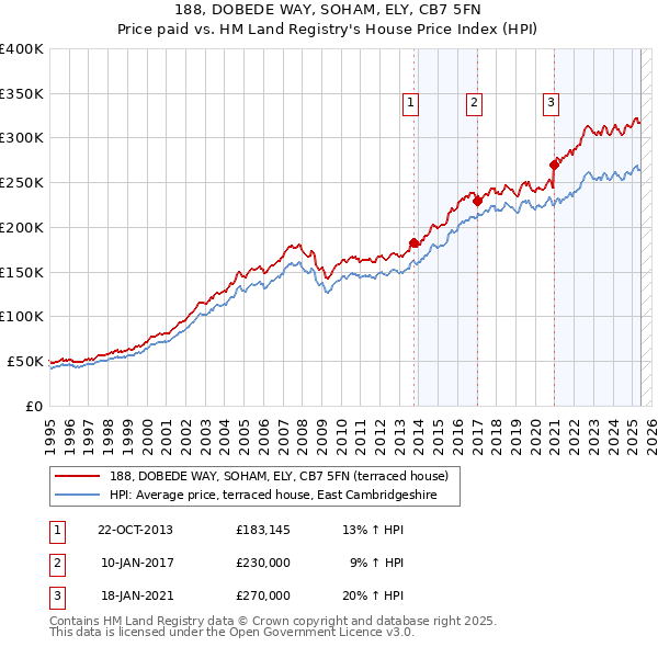 188, DOBEDE WAY, SOHAM, ELY, CB7 5FN: Price paid vs HM Land Registry's House Price Index