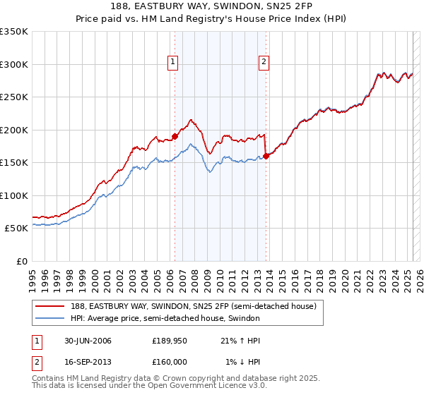 188, EASTBURY WAY, SWINDON, SN25 2FP: Price paid vs HM Land Registry's House Price Index