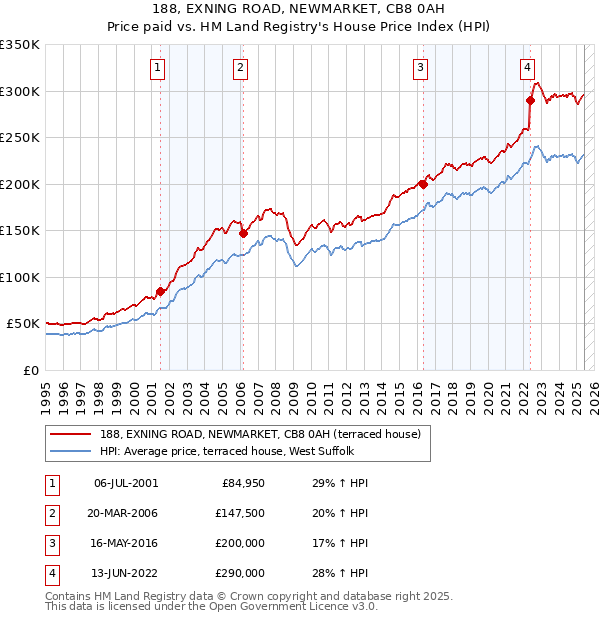 188, EXNING ROAD, NEWMARKET, CB8 0AH: Price paid vs HM Land Registry's House Price Index