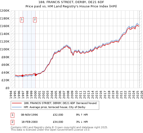 188, FRANCIS STREET, DERBY, DE21 6DF: Price paid vs HM Land Registry's House Price Index
