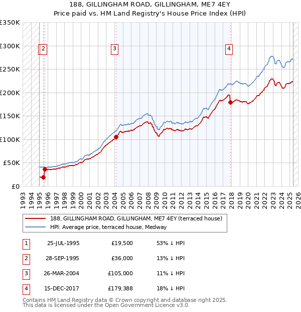 188, GILLINGHAM ROAD, GILLINGHAM, ME7 4EY: Price paid vs HM Land Registry's House Price Index