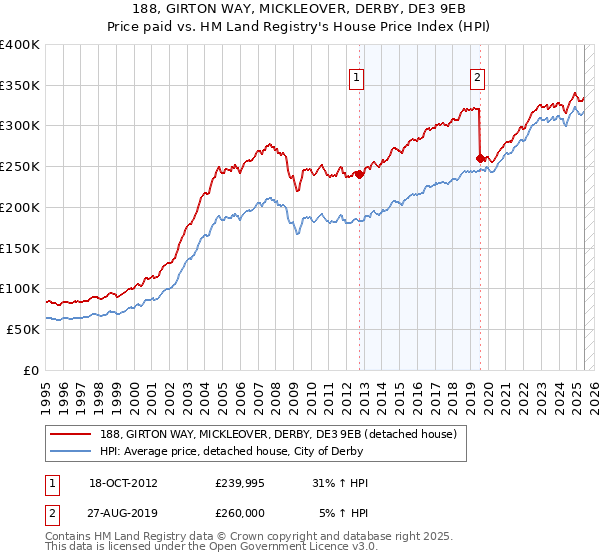 188, GIRTON WAY, MICKLEOVER, DERBY, DE3 9EB: Price paid vs HM Land Registry's House Price Index