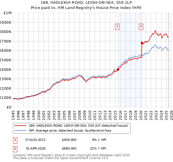 188, HADLEIGH ROAD, LEIGH-ON-SEA, SS9 2LP: Price paid vs HM Land Registry's House Price Index