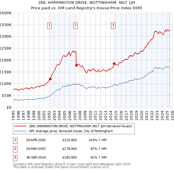188, HARRINGTON DRIVE, NOTTINGHAM, NG7 1JH: Price paid vs HM Land Registry's House Price Index