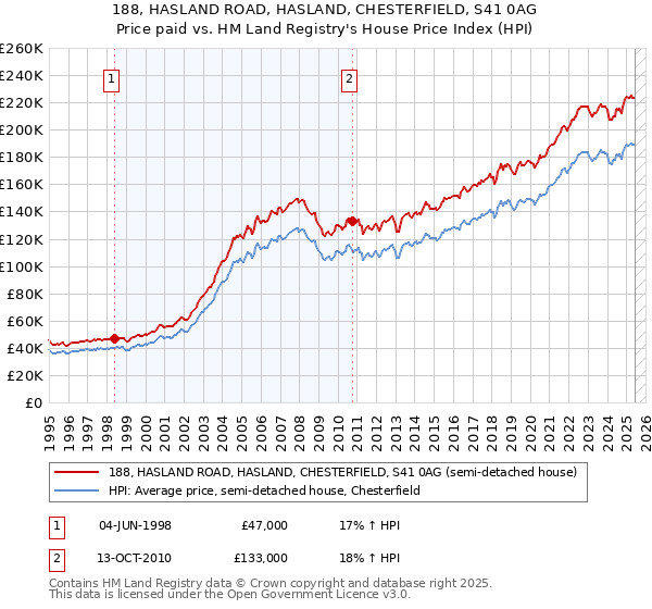188, HASLAND ROAD, HASLAND, CHESTERFIELD, S41 0AG: Price paid vs HM Land Registry's House Price Index
