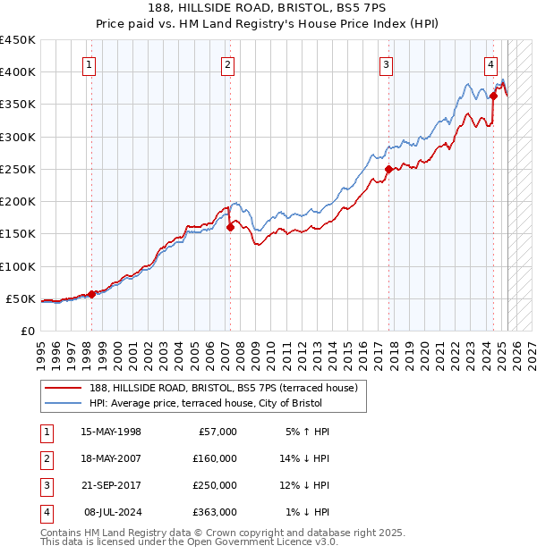 188, HILLSIDE ROAD, BRISTOL, BS5 7PS: Price paid vs HM Land Registry's House Price Index