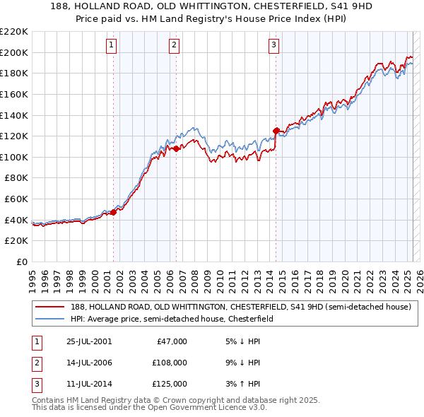 188, HOLLAND ROAD, OLD WHITTINGTON, CHESTERFIELD, S41 9HD: Price paid vs HM Land Registry's House Price Index